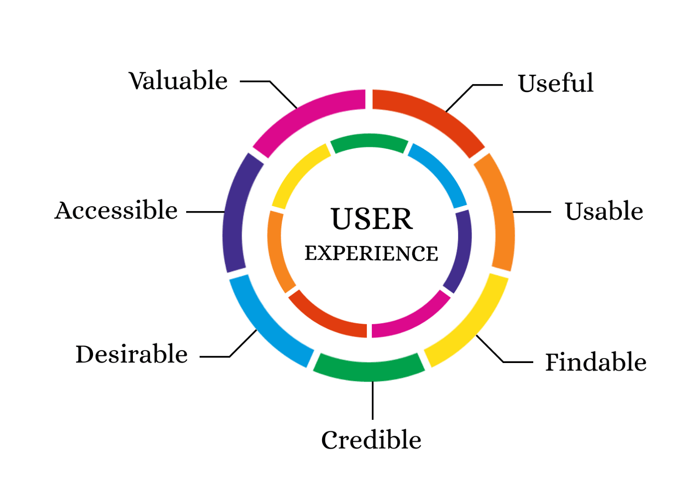 What is UX (User Experience) Design?