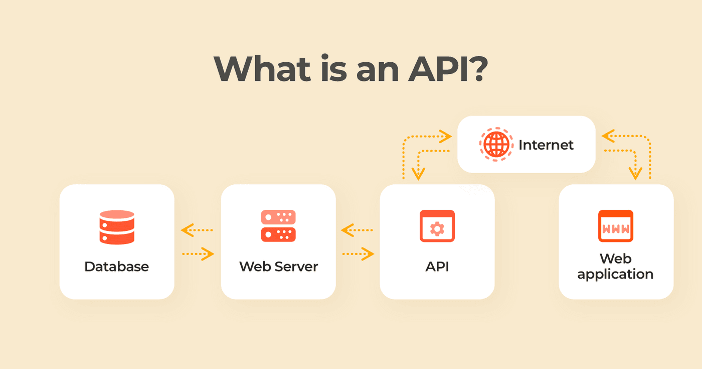 What is an API?