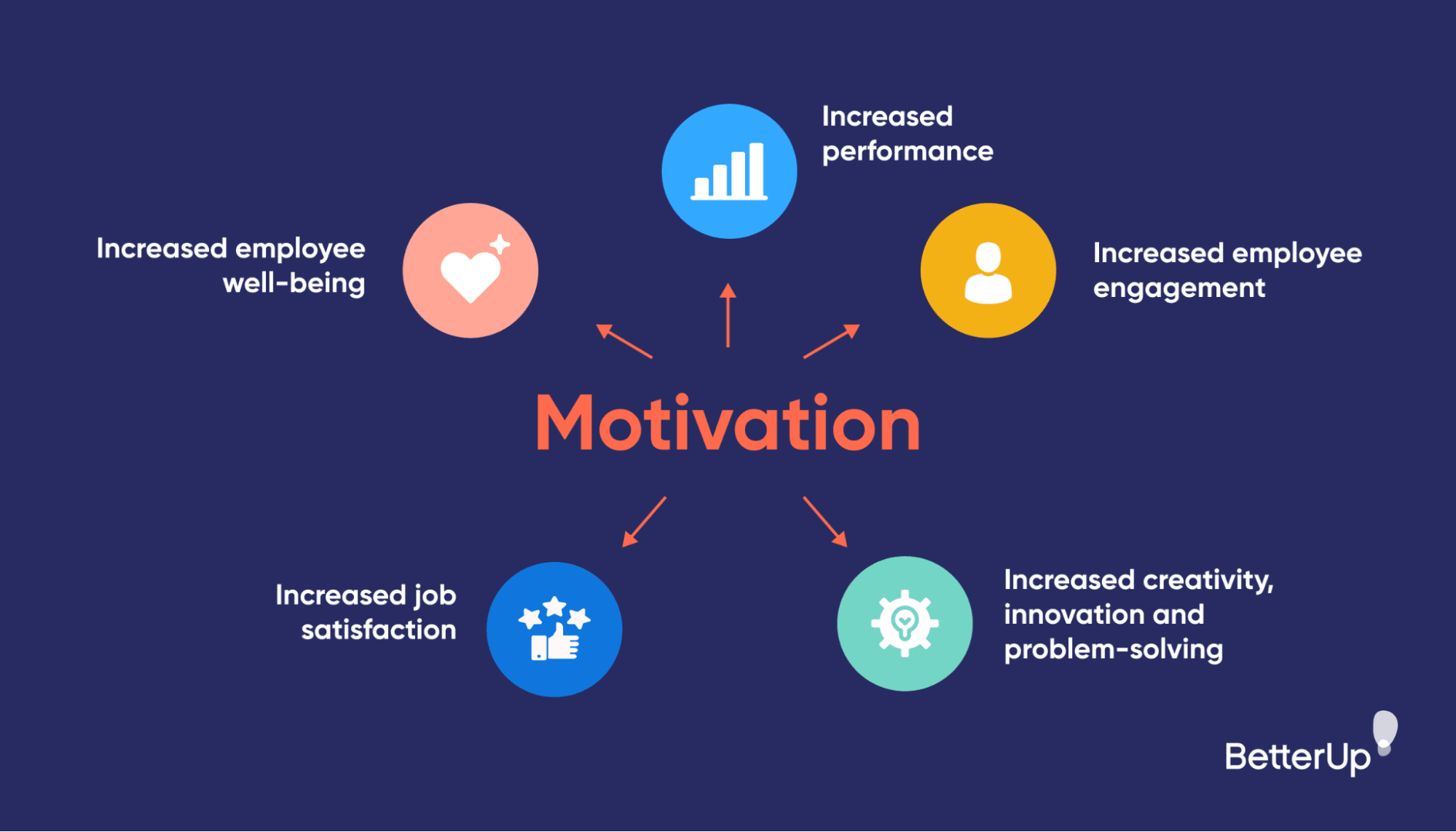 Why is Motivation Important? How do you Motivate Employees?