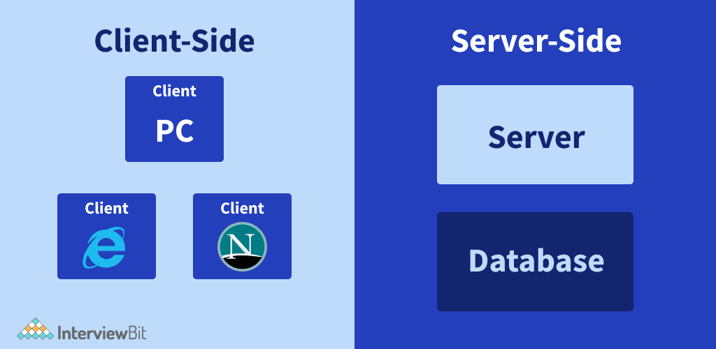 What is Client-Side Scripting vs. Server-Side Scripting?